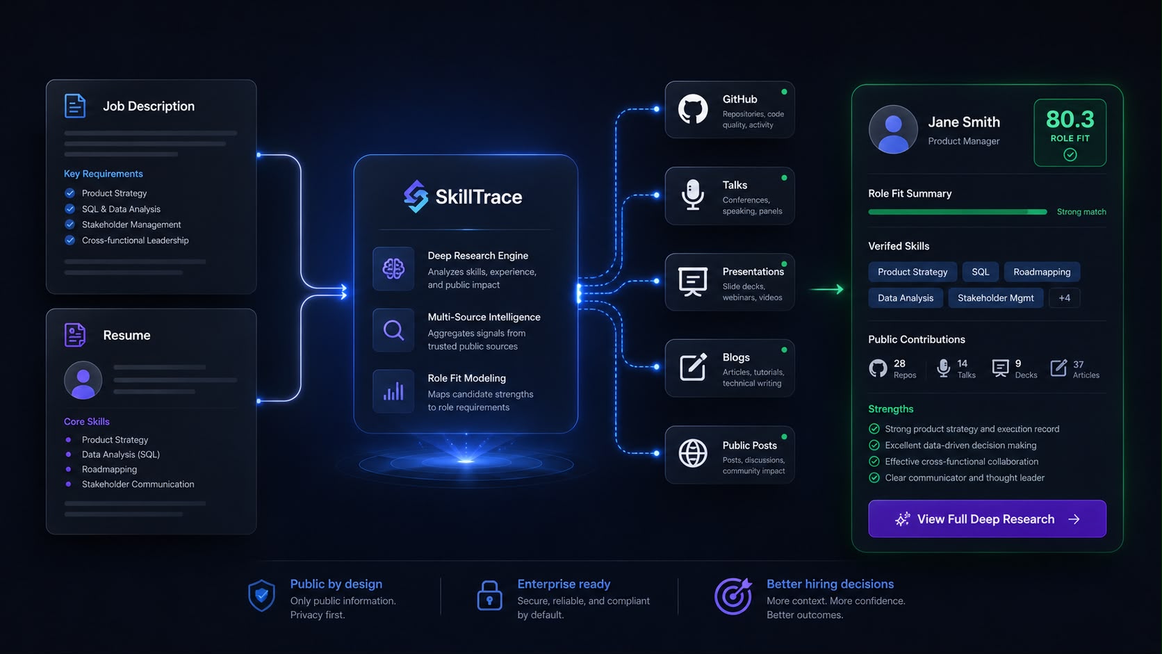 SkillTrace deep research dashboard — full candidate intelligence view